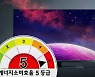 '고화질↔저전력'…프리미엄TV 딜레마