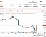 페이코인, 닥사발 '유의 종목 연장' 소식에 80% 급등