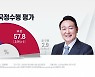 "尹 국정지지도, 4주 만에 다시 올라 39.3%"-리얼미터