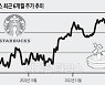 중국 리오프닝에 5060만주 자사주 매입… 스타벅스 다시 날까