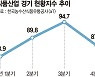 가격 인상 부메랑… 식품산업 경기 악화