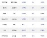 06일, 기관 거래소에서 삼성전자(-3.45%), 현대로템(-5.82%) 등 순매도