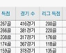 ‘토트넘 최다골’ 쏜 케인, EPL 역사도 새로 쓴다