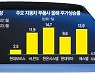 완성차 판매량 쑥쑥···부품株도 달리나