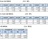 [표]주가지수선물 투자자별 매매동향(2/7)