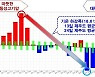 16.7도→영하 1.9도 '뚝'…제주 1월 기온 역대 가장 '들쭉날쭉'