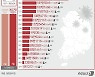 울산 6일 473명 신규 확진…병상가동률 18.7% 감소