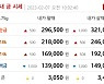오늘 금값시세, 순금1돈(24K) 금시세 0.326%↓
