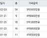 인천 송도동 e편한세상송도아파트 70㎡ 4억8900만원에 거래