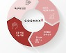 코스맥스, 화장품 사용감 예측 '텍스처 표준 측정' 기술 개발