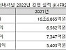LX인터, 지난해 영업익 9655억원…최대실적 경신
