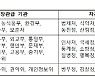 文정부 임명 권익위·방통위 업무평가 최하등급 `C`