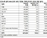 "애플·삼성 등 10대 반도체 고객사, 지난해 칩 구매액 7.6% 줄여"