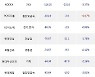 07일, 외국인 거래소에서 SK이노베이션(-4.86%), NAVER(+1.86%) 등 순매도