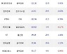 07일, 기관 거래소에서 삼성전자(+0.49%), S-Oil(-2.21%) 등 순매도