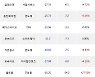 07일, 코스닥 외국인 순매도상위에 오락·문화 업종 3종목