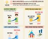 경기도, 2026년까지 매년 국공립어린이집 170곳 조성... 공공보육률 50% 목표