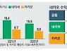 수익성 악화에 … 네카오 "숫자로 성과낼 때"