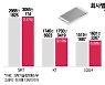 이통3사, 작년도 제자리걸음…KT 모바일은 '0%대' 성장