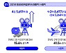 방송영상독립제작사 매출 4조5000억 돌파…전년 대비 15.6%↑