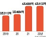 KB금융 작년 순익 4조대···3년 연속 최대