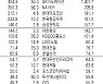 [데이터로 보는 증시]LG엔솔·SK하이닉스, 기관·외국인 코스피 순매수 1위(2월 7일-최종치)