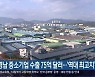 경남 중소기업 수출 75억 달러…‘역대 최고치’