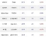 08일, 코스닥 외국인 순매도상위에 IT부품 업종 4종목