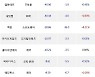 08일, 기관 코스닥에서 에코프로(+4.16%), 에스엠(+9.54%) 등 순매도