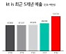 KT IS, 작년 매출 창사 이래 최대…영업익 전년比 35.7%↑