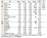에이엘티, 전일대비 8.47% 상승한 1만 6000원 [IPO·장외 주요 종목 시세](2월 8일)