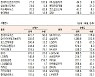 [데이터로 보는 증시]NAVER·삼성전자, 기관·외국인 코스피 순매수 1위(2월 8일-최종치)