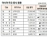 [데이터로 보는 아시아 증시]대만 자취엔 1.41% 상승   (2월 8일)