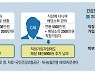 "은퇴자금 예금 5억뿐인데 … 건보료 年 200만원 날벼락"
