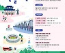 서울관광 붐업 위해 '서울페스타' 연계 외래관광객 유치 여행사에 최대 5백만원 준다! 