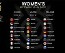한국 여자배구, 파리올림픽 세계예선서 미국·이탈리아와 C조