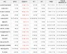 가상화폐 비트코인(+0.3%), 플레이댑(+8.2%)