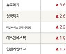 [fnRASSI]아스타, 에스코넥 등 33종목 52주 신고가 경신