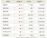 [fnRASSI]장마감, 거래소 상승 종목(일정실업 30.0% ↑)