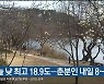 울산 오늘 낮 최고 18.9도…춘분인 내일 8~18도