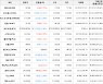 가상화폐 비트코인(-0.45%), 스택스(+6.98%)
