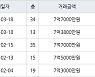용인 구갈동 기흥역 더샵 아파트 84㎡ 7억3800만원에 거래