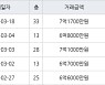 인천 송도동 e편한세상송도아파트 84㎡ 7억1700만원에 거래