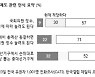 “세비 총예산 동결해도 국회의원 정수 늘려선 안돼” 71%[한국갤럽]