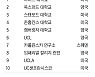 세계 의대 순위 50위권… 한국 의대는 1곳뿐