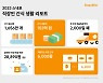 사무실 맞춤 간식 큐레이션 스타트업 스낵포,

2023 직장인 간식 생활 리포트 발행