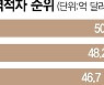 中, 韓무역 최대 흑자국서 최대 적자국으로