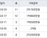 인천 연수동 연수승기마을 49㎡ 2억1500만원에 거래