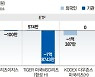 SVB 사태 불똥 튄 美 상업용부동산...국내 리츠서 1주일간 11억 빠져나가