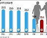 ‘은퇴 후 20년의 목숨줄’...선진국 연금개혁이 힘든 이유